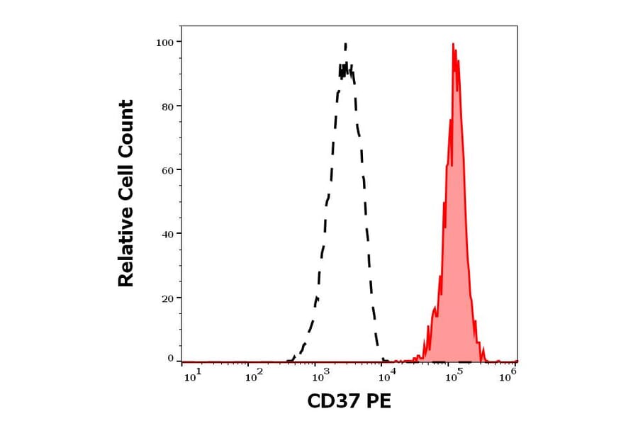 Flow Cytometry - Anti-CD37 Antibody [MB-1] (PE) (A320715)