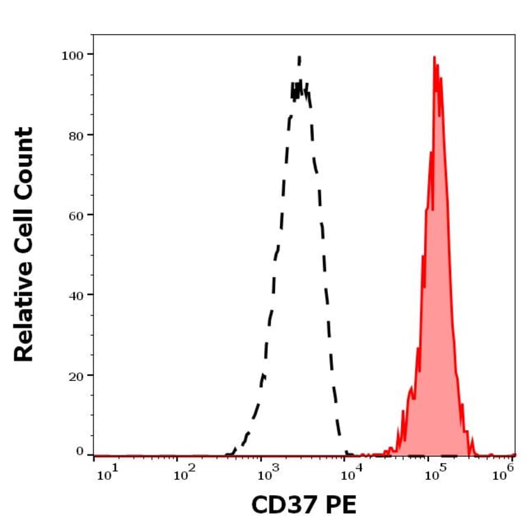 Flow Cytometry - Anti-CD37 Antibody [MB-1] (PE) (A320715)