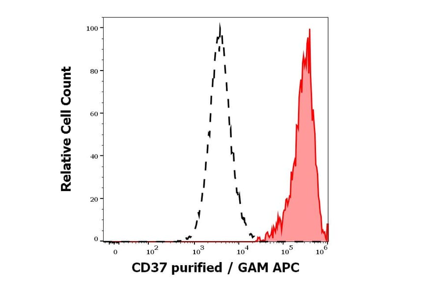Flow Cytometry - Anti-CD37 Antibody [MB-1] (A320716)
