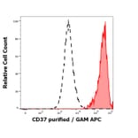 Flow Cytometry - Anti-CD37 Antibody [MB-1] (A320716)