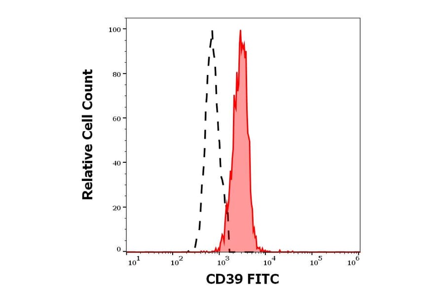 Flow Cytometry - Anti-CD39 Antibody [TU66] (FITC) (A320717)