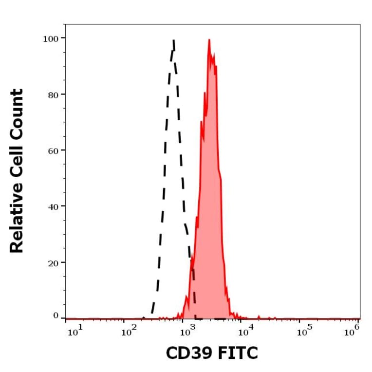 Flow Cytometry - Anti-CD39 Antibody [TU66] (FITC) (A320717)