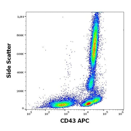 Flow Cytometry - Anti-CD43 Antibody [MEM-59] (APC) (A320718)