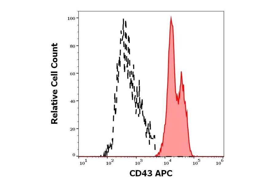 Flow Cytometry - Anti-CD43 Antibody [MEM-59] (APC) (A320718)