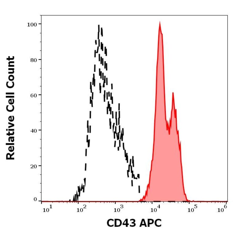 Flow Cytometry - Anti-CD43 Antibody [MEM-59] (APC) (A320718)
