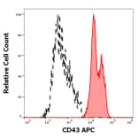 Flow Cytometry - Anti-CD43 Antibody [MEM-59] (APC) (A320718)