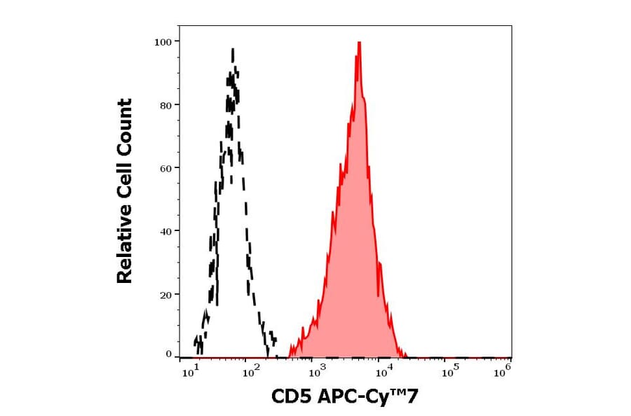 Flow Cytometry - Anti-CD5 Antibody [L17F12] (APC-Cyanine 7) (A320719)