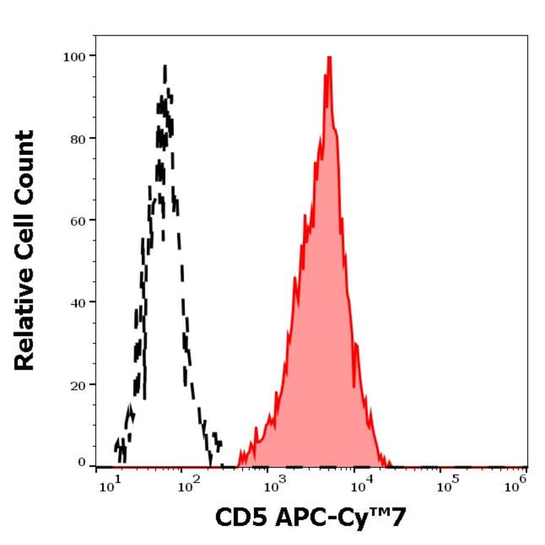 Flow Cytometry - Anti-CD5 Antibody [L17F12] (APC-Cyanine 7) (A320719)