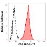 Flow Cytometry - Anti-CD5 Antibody [L17F12] (APC-Cyanine 7) (A320719)