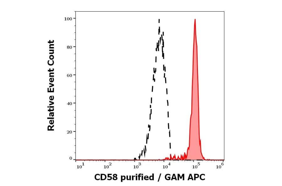 Flow Cytometry - Anti-CD58 Antibody [MEM-63] (A320720)