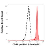 Flow Cytometry - Anti-CD58 Antibody [MEM-63] (A320720)