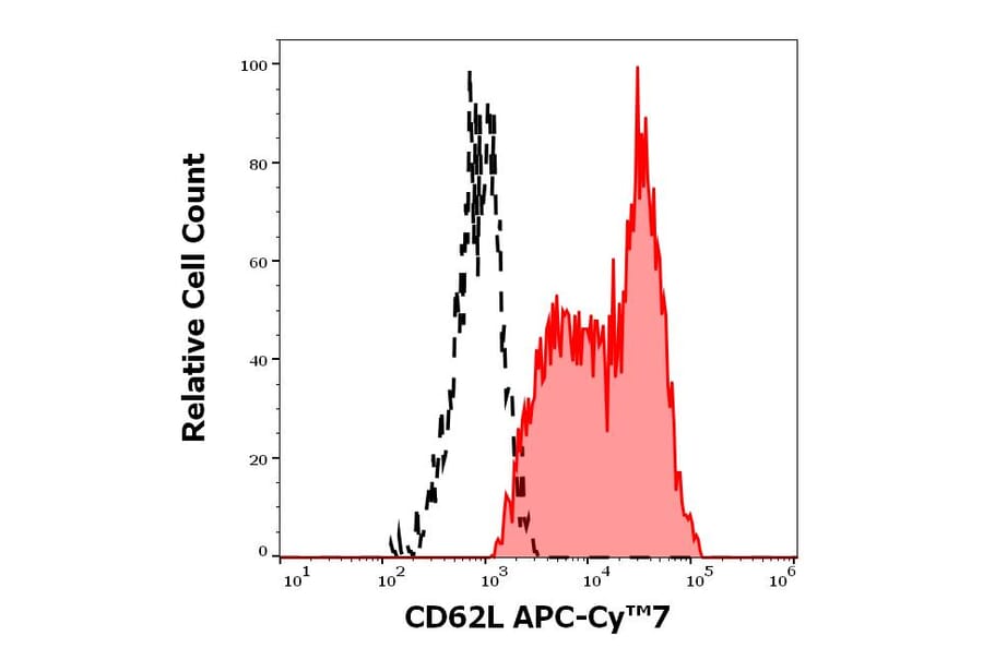 Flow Cytometry - Anti-CD62L Antibody [DREG56] (APC-Cyanine 7) (A320721)
