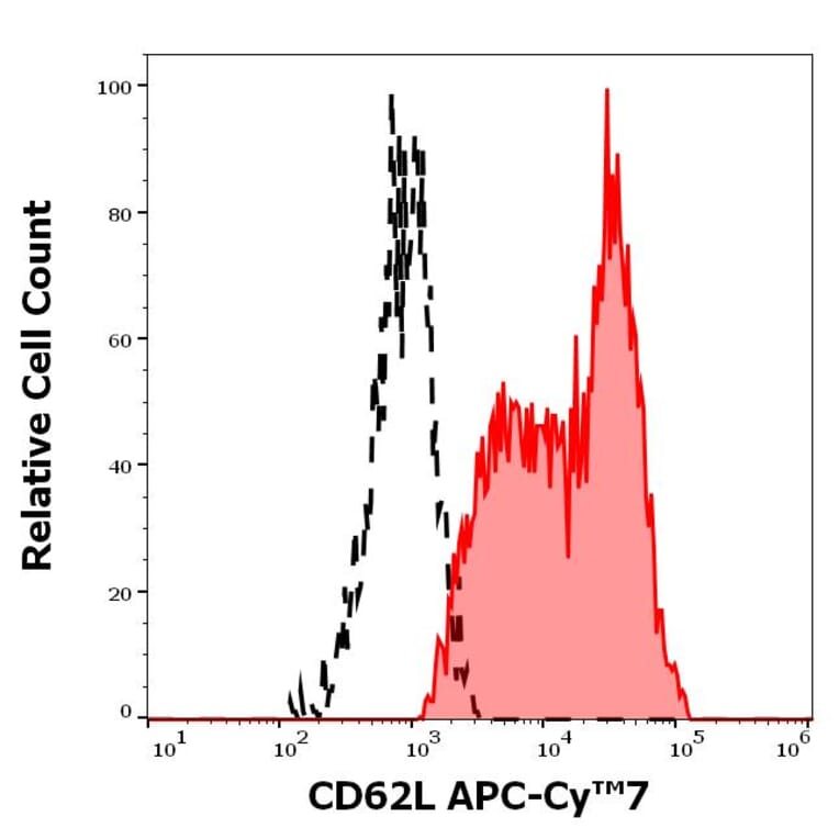 Flow Cytometry - Anti-CD62L Antibody [DREG56] (APC-Cyanine 7) (A320721)