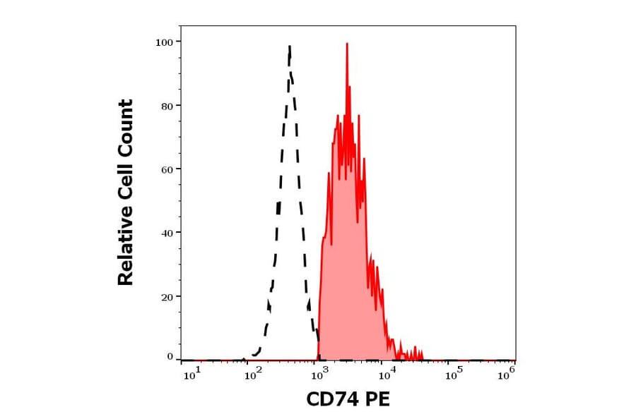Flow Cytometry - Anti-CD74 Antibody [LN2] (PE) (A320722)