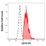 Flow Cytometry - Anti-CD74 Antibody [LN2] (PE) (A320722)