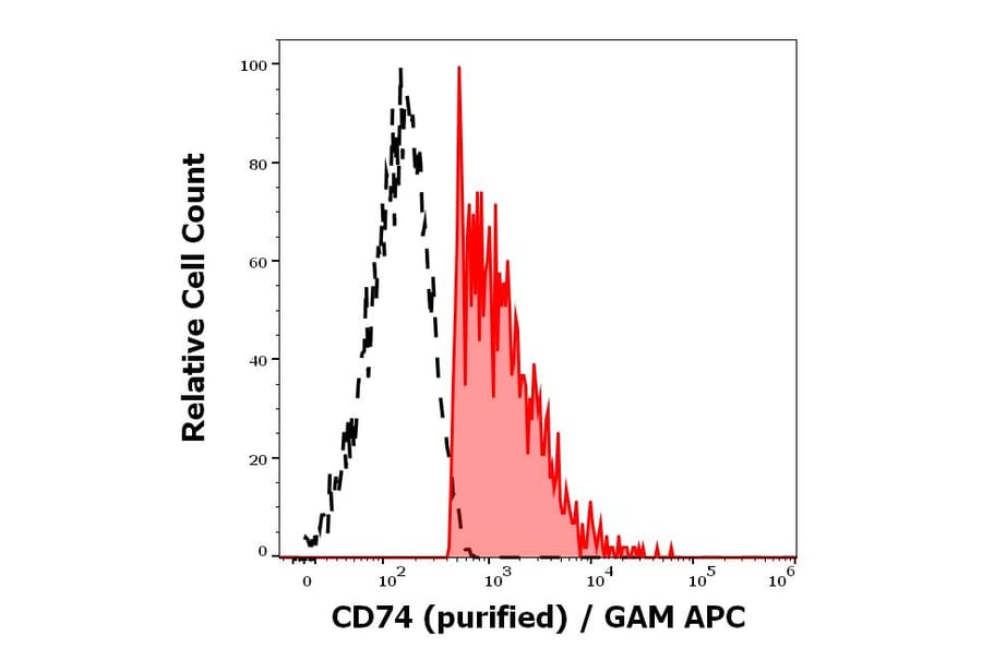 Flow Cytometry - Anti-CD74 Antibody [LN2] (A320723)