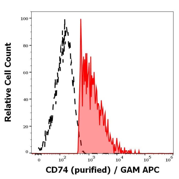 Flow Cytometry - Anti-CD74 Antibody [LN2] (A320723)