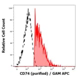Flow Cytometry - Anti-CD74 Antibody [LN2] (A320723)