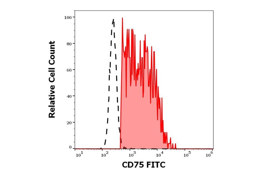 Flow Cytometry - Anti-CD75 Antibody [LN1] (FITC) (A320724)