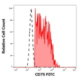 Flow Cytometry - Anti-CD75 Antibody [LN1] (FITC) (A320724)