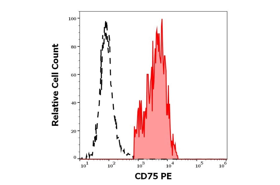 Flow Cytometry - Anti-CD75 Antibody [LN1] (PE) (A320725)