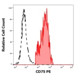 Flow Cytometry - Anti-CD75 Antibody [LN1] (PE) (A320725)