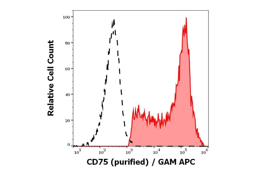 Flow Cytometry - Anti-CD75 Antibody [LN1] (A320726)