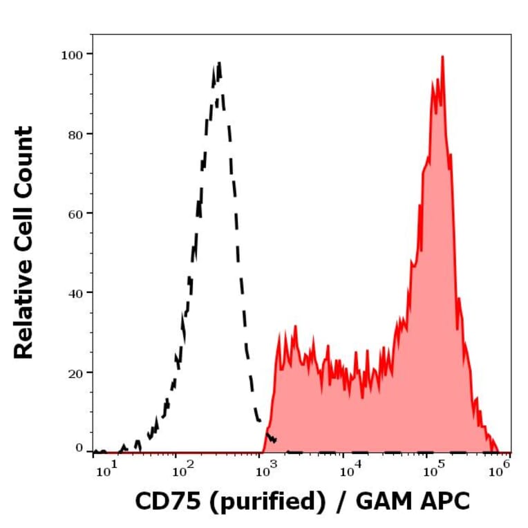 Flow Cytometry - Anti-CD75 Antibody [LN1] (A320726)