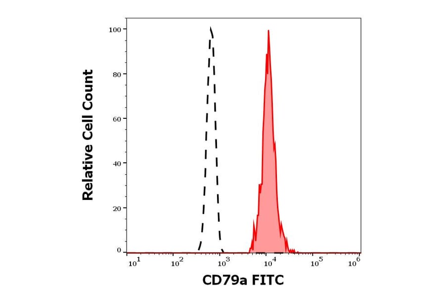 Flow Cytometry - Anti-CD79a Antibody [HM47] (FITC) (A320727)