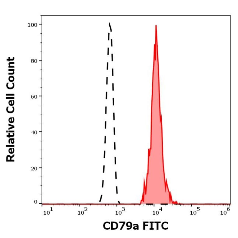 Flow Cytometry - Anti-CD79a Antibody [HM47] (FITC) (A320727)