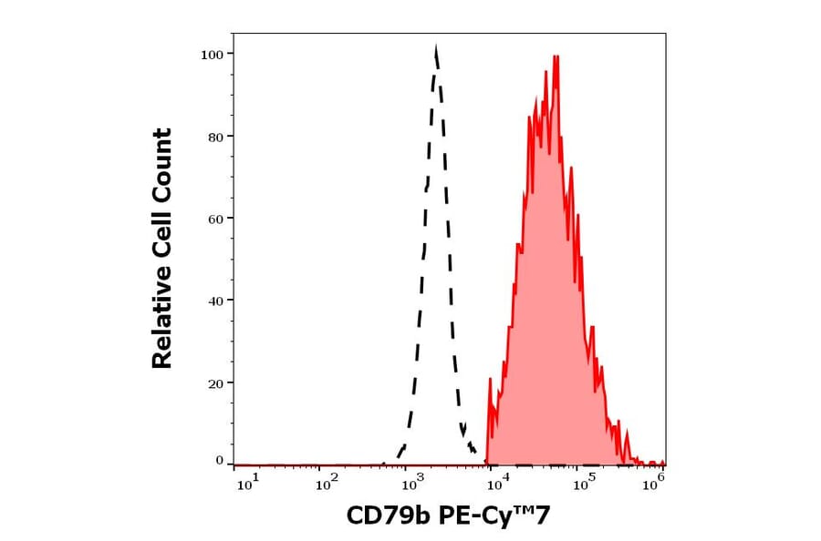 Flow Cytometry - Anti-CD79b Antibody [CB3-1] (PE-Cyanine 7) (A320728)