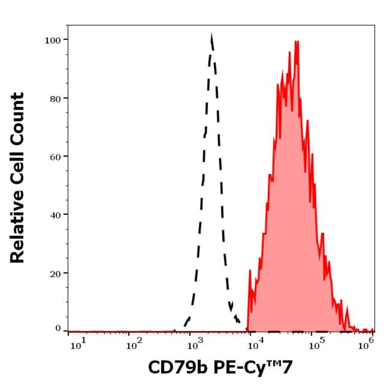Flow Cytometry - Anti-CD79b Antibody [CB3-1] (PE-Cyanine 7) (A320728)