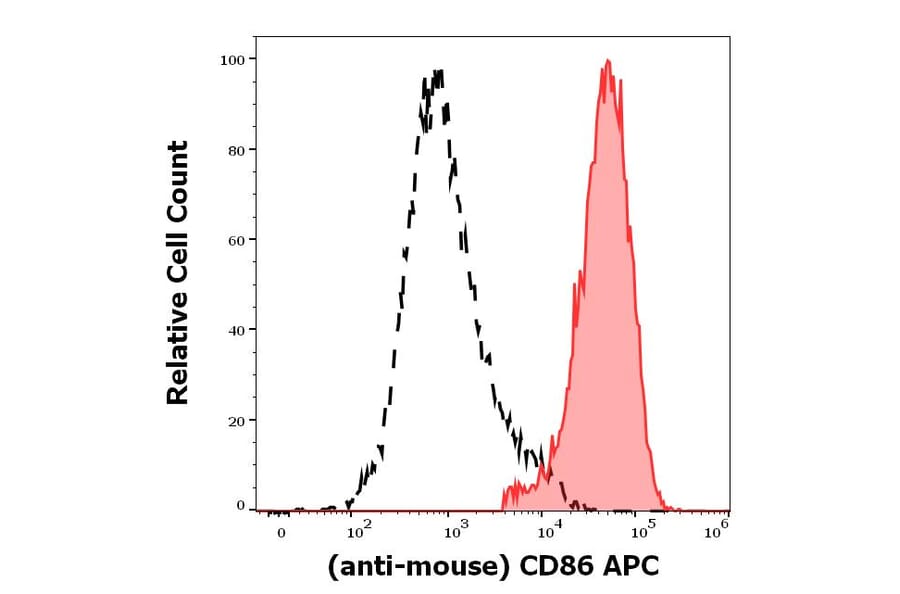 Flow Cytometry - Anti-CD86 Antibody [GL-1] (APC) (A320729)