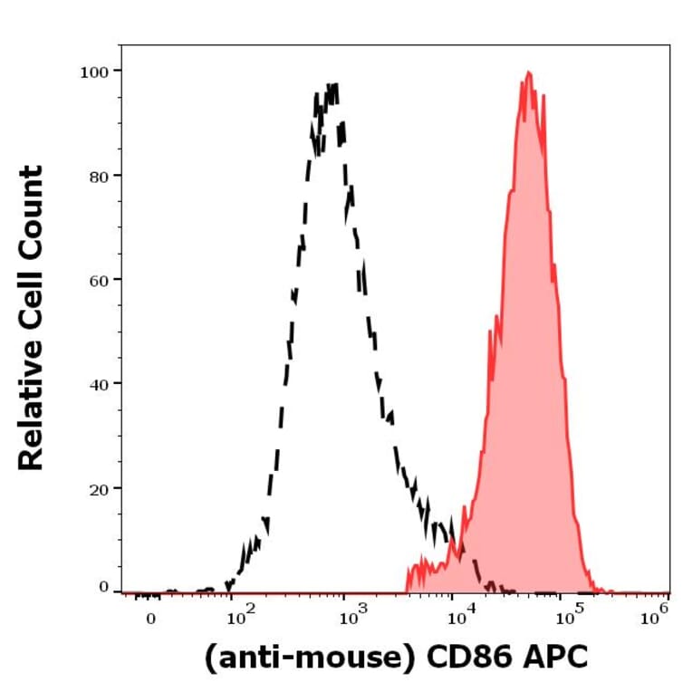 Flow Cytometry - Anti-CD86 Antibody [GL-1] (APC) (A320729)