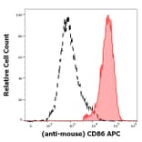 Flow Cytometry - Anti-CD86 Antibody [GL-1] (APC) (A320729)