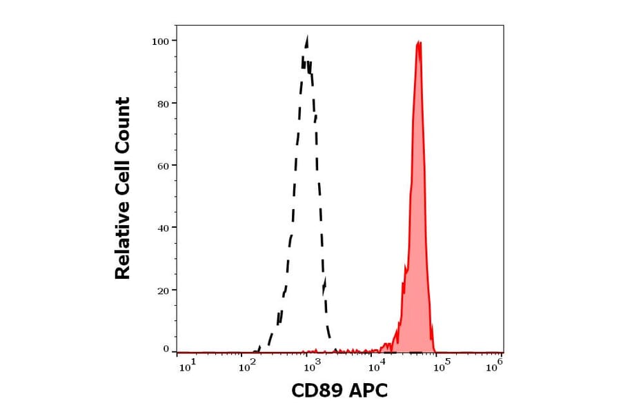 Flow Cytometry - Anti-CD89 Antibody [A59] (APC) (A320730)