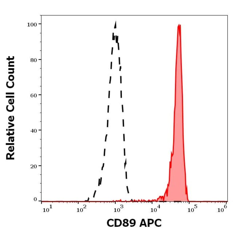 Flow Cytometry - Anti-CD89 Antibody [A59] (APC) (A320730)
