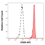 Flow Cytometry - Anti-CD89 Antibody [A59] (APC) (A320730)
