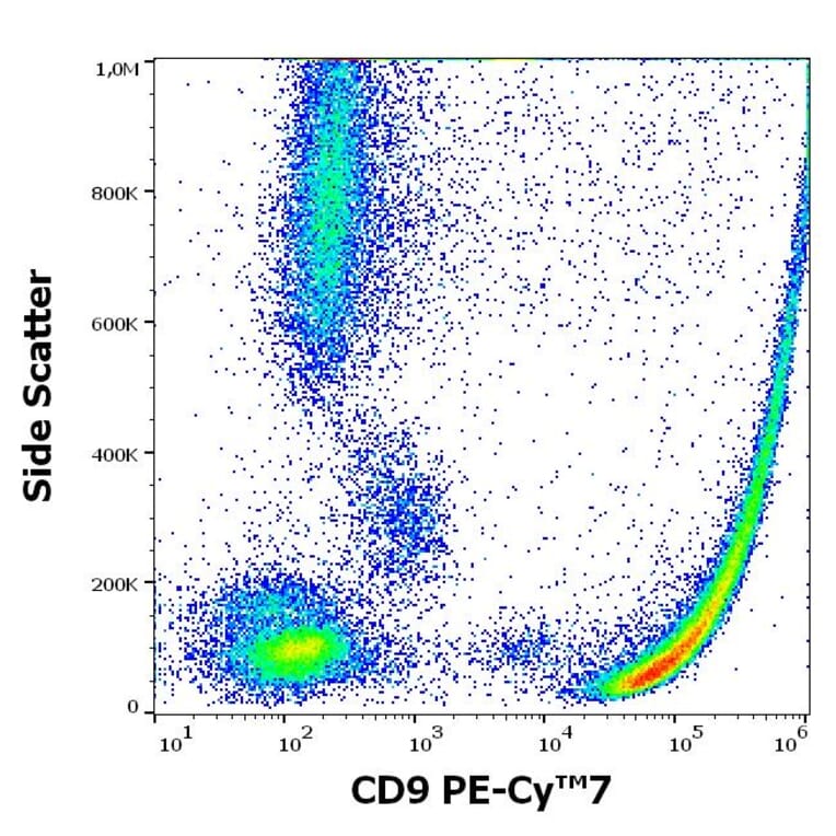 Flow Cytometry - Anti-CD9 Antibody [MEM-61] (PE-Cyanine 7) (A320731)