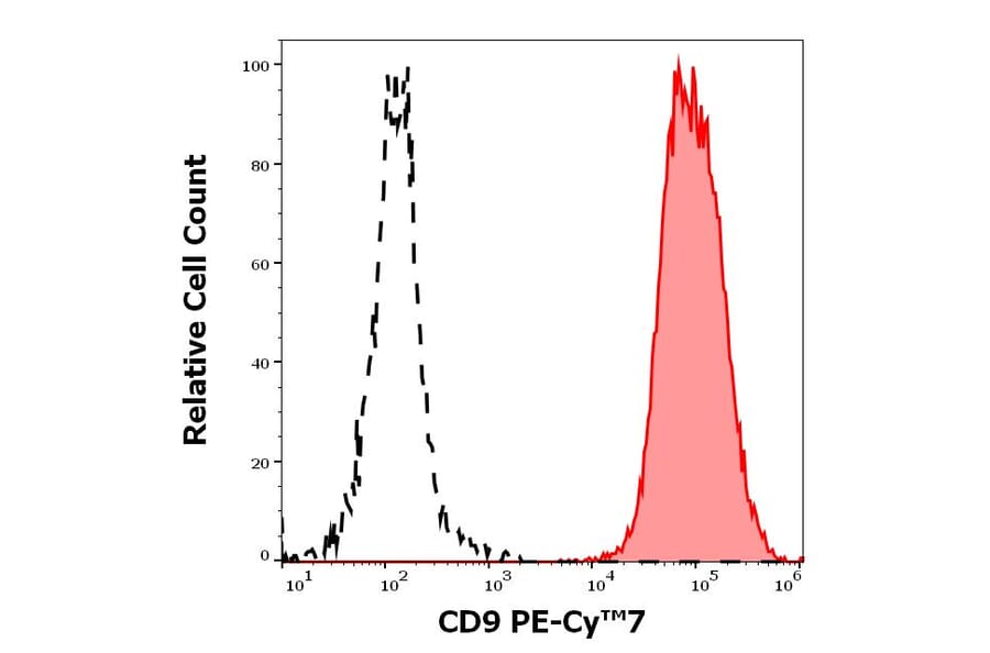 Flow Cytometry - Anti-CD9 Antibody [MEM-61] (PE-Cyanine 7) (A320731)