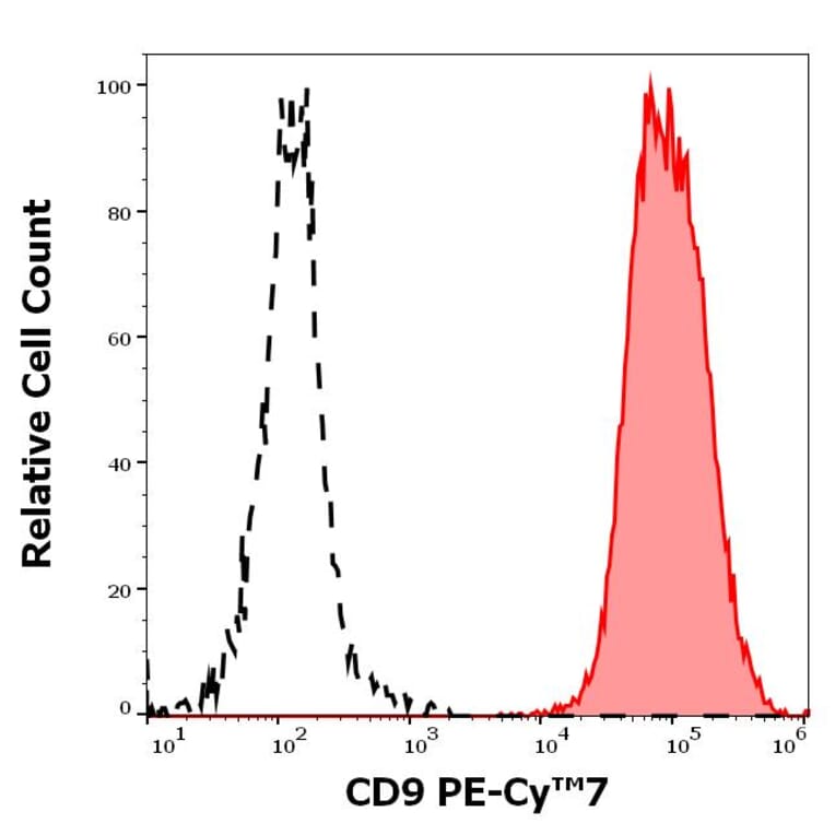 Flow Cytometry - Anti-CD9 Antibody [MEM-61] (PE-Cyanine 7) (A320731)