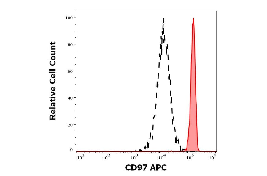Flow Cytometry - Anti-CD97 Antibody [MEM-180] (APC) (A320732)