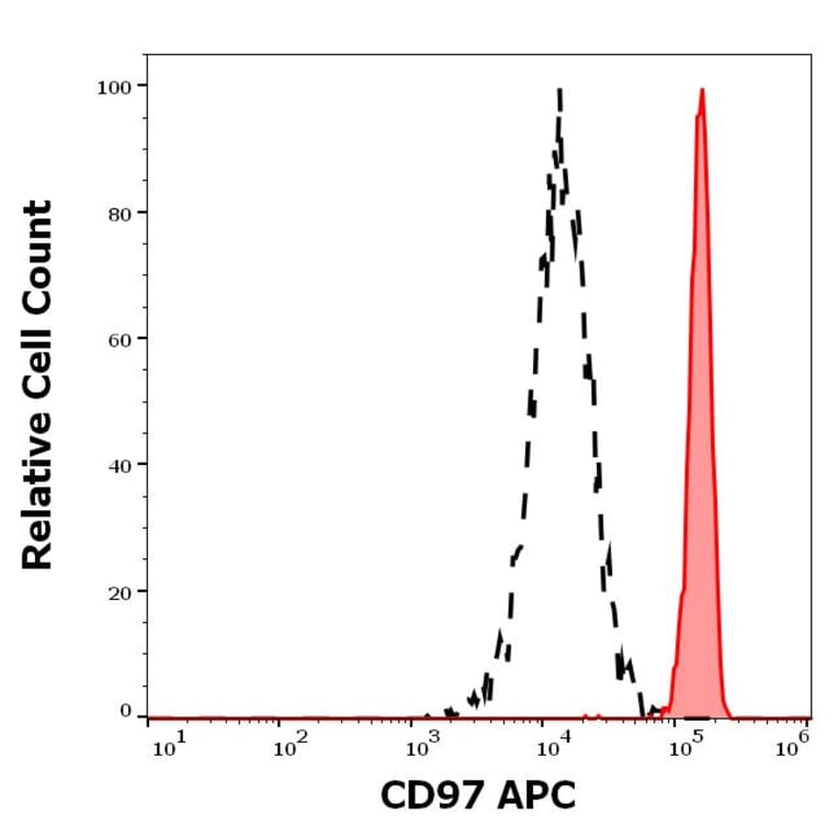 Flow Cytometry - Anti-CD97 Antibody [MEM-180] (APC) (A320732)
