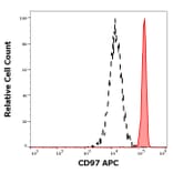 Flow Cytometry - Anti-CD97 Antibody [MEM-180] (APC) (A320732)