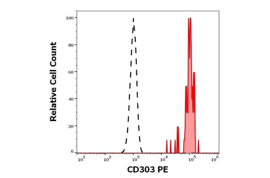 Flow Cytometry - Anti-CLEC4C Antibody [15E3] (PE) (A320733)