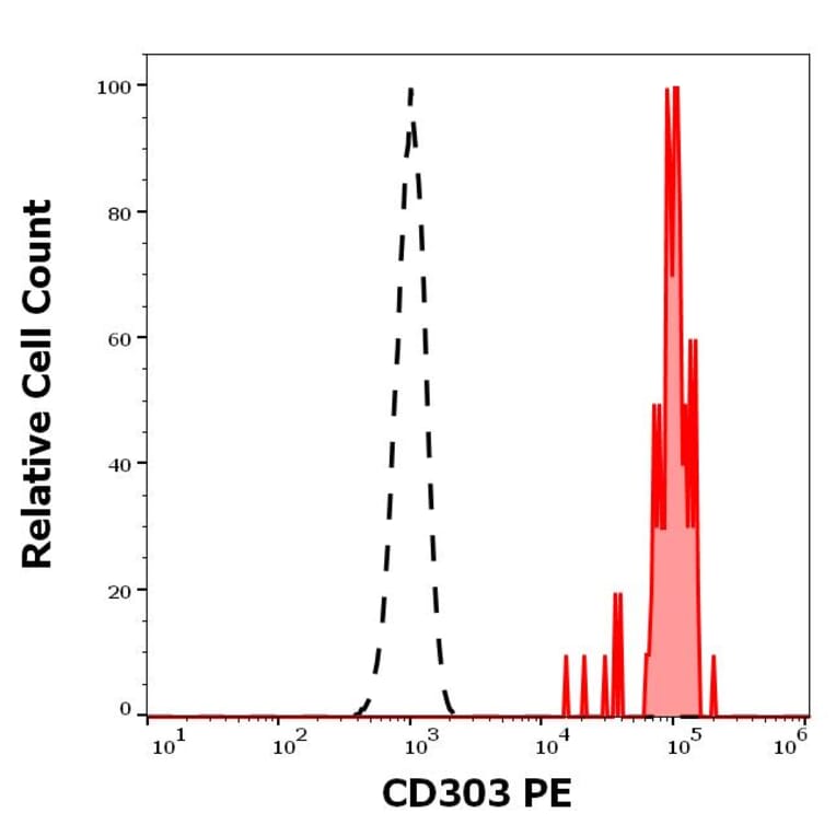 Flow Cytometry - Anti-CLEC4C Antibody [15E3] (PE) (A320733)