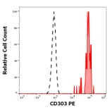 Flow Cytometry - Anti-CLEC4C Antibody [15E3] (PE) (A320733)