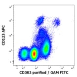 Flow Cytometry - Anti-CLEC4C Antibody [15E3] (A320734)