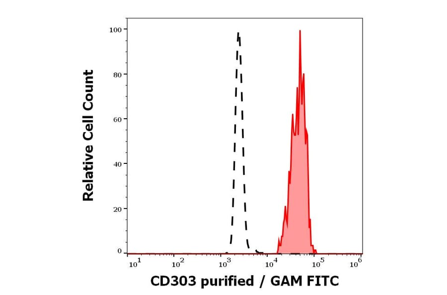 Flow Cytometry - Anti-CLEC4C Antibody [15E3] (A320734)