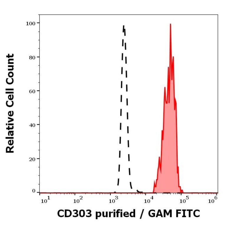 Flow Cytometry - Anti-CLEC4C Antibody [15E3] (A320734)